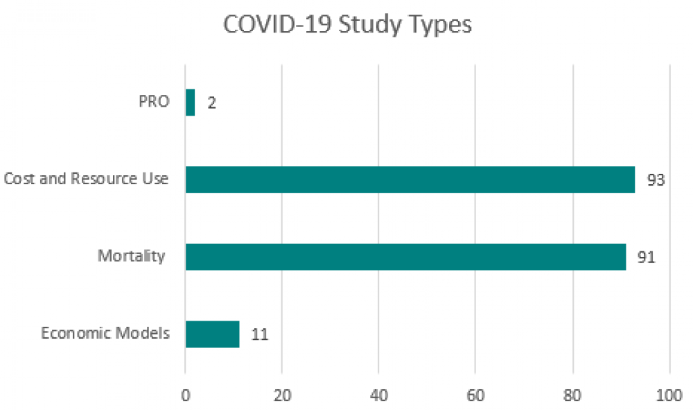 Figure 1 - Study types of 2020 publications added to HEORO which focused on COVID-19. 